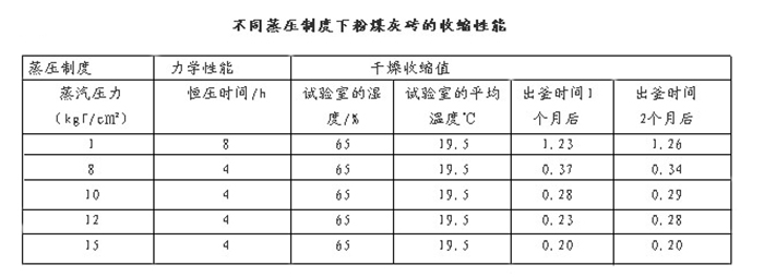 不同養(yǎng)護制度下粉煤灰磚的收縮性能